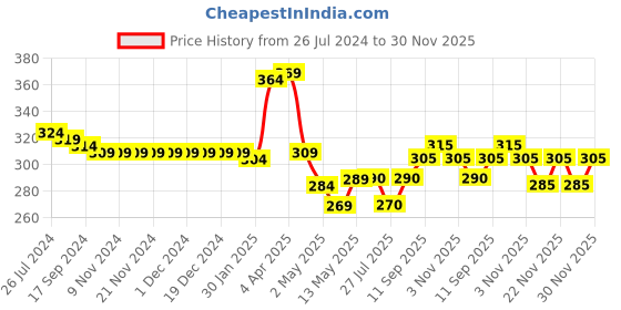 firstcry.com Babyhug 100% Cotton Antibacterial Sleeveless Front Open Vest Stripes & Bear Dot Pack of 2 - Multicolor babyhug Price History Graph from 26 Jul 2024 to 30 Nov 2025