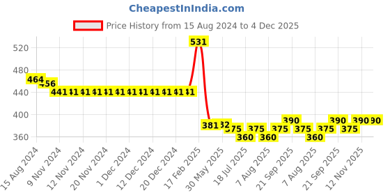 firstcry.com Babyhug 100% Cotton Antibacterial Sleeveless Front Open Vest Stripes & Bear Pack of 3 - Blue & Red babyhug Price History Graph from 15 Aug 2024 to 4 Dec 2025