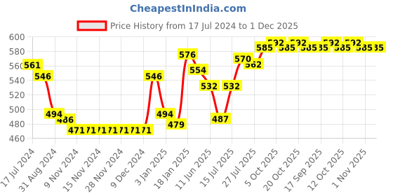 firstcry.com Babyhug 100% Cotton Antibacterial Sleeveless Jhablas Pack Of 3 With Striped & Teddy Print - Blue & Red babyhug Price History Graph from 17 Jul 2024 to 30 Nov 2025