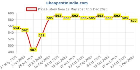 firstcry.com Babyhug 100% Cotton Antibacterial Sleeveless Jhablas Pack Of 3 With Striped & Teddy Print - Blue & Red babyhug Price History Graph from 12 May 2025 to 5 Dec 2025