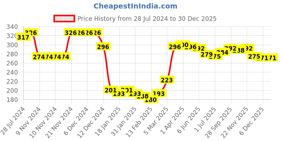 firstcry.com Babyhug 100% Cotton Antibacterial Sleeveless Sando Stripes & Bear Print Pack of 3 - Blue & Red babyhug Price History Graph from 28 Jul 2024 to 30 Dec 2025