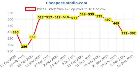 firstcry.com Babyhug 100% Cotton Antibacterial Sleeveless Sando Vests Stripes & Car Print Pack of 5- Blue Red & White babyhug Price History Graph from 12 Sep 2024 to 18 Dec 2025