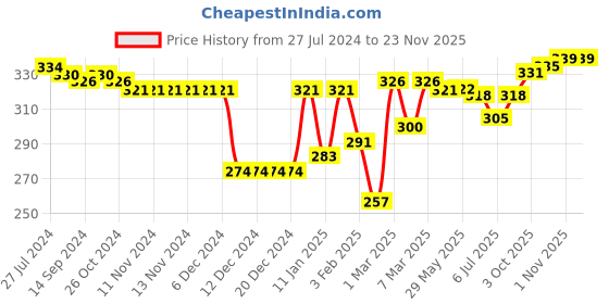 firstcry.com Babyhug 100% Cotton Antibacterial Sleeveless Sando with Elephant & Boat Print Pack Of 3 - Blue & Orange babyhug Price History Graph from 27 Jul 2024 to 22 Nov 2025