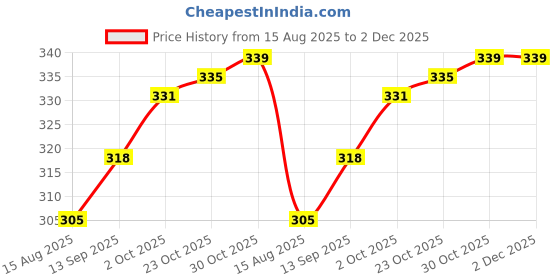 firstcry.com Babyhug 100% Cotton Antibacterial Sleeveless Sando with Elephant & Boat Print Pack Of 3 - Blue & Orange babyhug Price History Graph from 15 Aug 2025 to 2 Dec 2025
