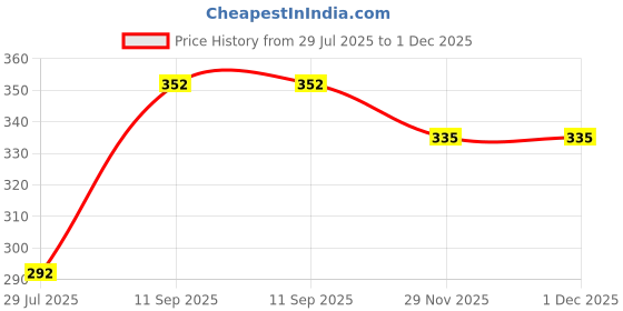 firstcry.com Babyhug 100% Cotton Antibacterial Sleeveless Sando With Stripes & Animal Print Pack Of 3 - Light Blue Orange & White babyhug Price History Graph from 29 Jul 2025 to 1 Dec 2025