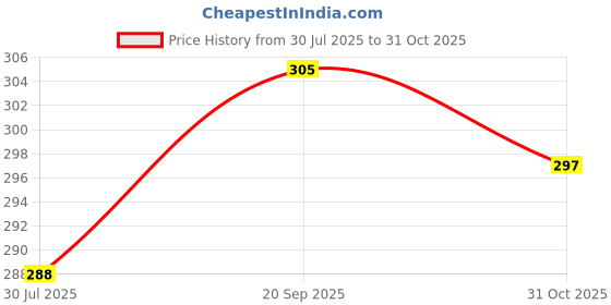 firstcry.com Babyhug 100% Cotton Antibacterial Sleeveless Sando With Stripes & Animal Print Pack Of 3 - Navy Blue Yellow & White babyhug Price History Graph from 30 Jul 2025 to 31 Oct 2025