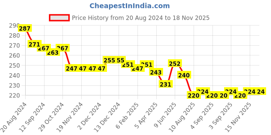 firstcry.com Babyhug 100% Cotton Antibacterial Sleeveless Slips with Floral & Polka Dots Print Pack Of 3 - Blue Pink & Yellow babyhug Price History Graph from 20 Aug 2024 to 18 Nov 2025