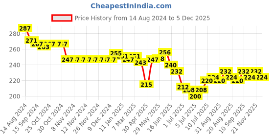 firstcry.com Babyhug 100% Cotton Antibacterial Sleeveless Slips with Floral & Polka Dots Print Pack Of 3 - Blue Pink & Yellow babyhug Price History Graph from 14 Aug 2024 to 5 Dec 2025
