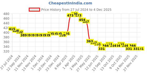 firstcry.com Babyhug 100% Cotton Antibacterial Sleeveless Vests Striped & Animal Print Pack of 3 - Multicolour babyhug Price History Graph from 27 Jul 2024 to 4 Dec 2025