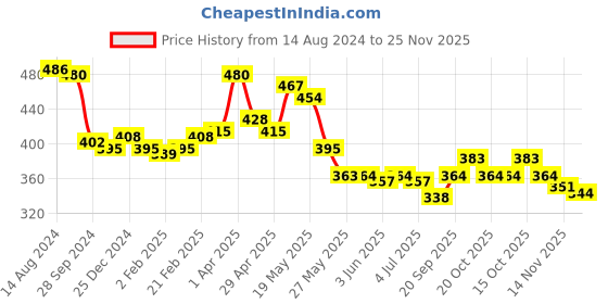firstcry.com Babyhug 100% Cotton Antibacterial Sleeveless Vests Striped & Animal Print Pack of 3 - Multicolour babyhug Price History Graph from 14 Aug 2024 to 25 Nov 2025