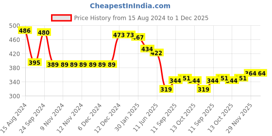 firstcry.com Babyhug 100% Cotton Antibacterial Sleeveless Vests Striped & Animal Print Pack of 3 - Multicolour babyhug Price History Graph from 15 Aug 2024 to 30 Nov 2025