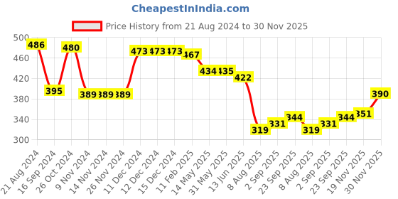 firstcry.com Babyhug 100% Cotton Antibacterial Sleeveless Vests Striped & Animal Print Pack of 3 - Multicolour babyhug Price History Graph from 21 Aug 2024 to 30 Nov 2025
