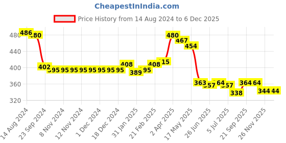 firstcry.com Babyhug 100% Cotton Antibacterial  Sleeveless Vests Striped & Animal Print Pack of 3 - Multicolour babyhug Price History Graph from 14 Aug 2024 to 5 Dec 2025