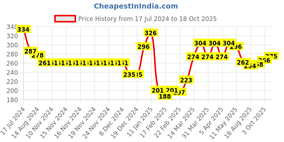 firstcry.com Babyhug 100% Cotton Antibacterial Sleeveless Vests Striped & Penguin Printed Pack of 3 - Red & Blue babyhug Price History Graph from 17 Jul 2024 to 18 Oct 2025