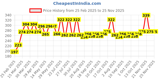 firstcry.com Babyhug 100% Cotton Antibacterial Sleeveless Vests Striped & Penguin Printed Pack of 3 - Red & Blue babyhug Price History Graph from 25 Feb 2025 to 25 Nov 2025