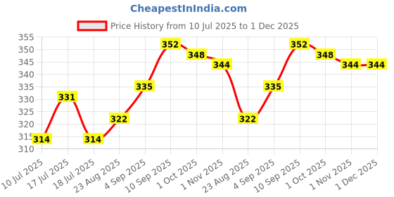 firstcry.com Babyhug 100% Cotton Antibacterial Sleeveless Vests With Stripes & Dino Print Pack Of 3 - Yellow Orange & White babyhug Price History Graph from 10 Jul 2025 to 1 Dec 2025