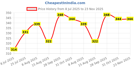 firstcry.com Babyhug 100% Cotton Antibacterial Sleeveless Vests With Stripes & Dino Print Pack Of 3 - Yellow Orange & White babyhug Price History Graph from 8 Jul 2025 to 23 Nov 2025