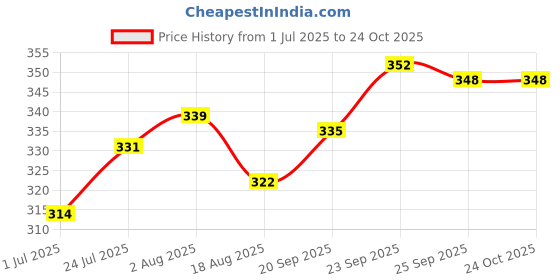 firstcry.com Babyhug 100% Cotton Antibacterial Sleeveless Vests With Stripes & Dino Print Pack Of 3 - Yellow Orange & White babyhug Price History Graph from 1 Jul 2025 to 23 Oct 2025