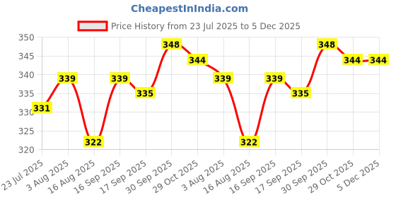 firstcry.com Babyhug 100% Cotton Antibacterial Sleeveless Vests With Stripes & Dino Print Pack Of 3 - Yellow Orange & White babyhug Price History Graph from 23 Jul 2025 to 4 Dec 2025