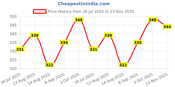 firstcry.com Babyhug 100% Cotton Antibacterial Sleeveless Vests With Stripes & Dino Print Pack Of 3 - Yellow Orange & White babyhug Price History Graph from 30 Jul 2025 to 23 Nov 2025