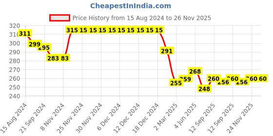 firstcry.com Babyhug 100% Cotton Antibacterial Slips Polka Dots & Fruits Print Pack of 3 - Multicolour babyhug Price History Graph from 15 Aug 2024 to 26 Nov 2025