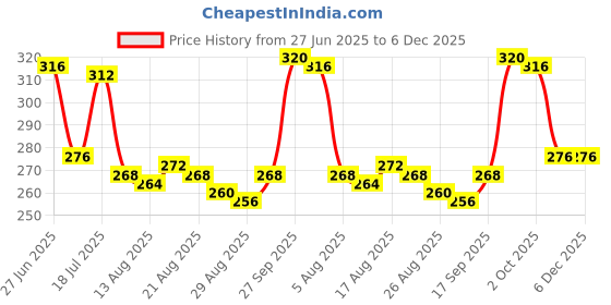 firstcry.com Babyhug 100% Cotton Antibacterial Slips With Floral & Hearts Print Pack Of 3 - Dark Pink Yellow & Light Pink babyhug Price History Graph from 27 Jun 2025 to 5 Dec 2025