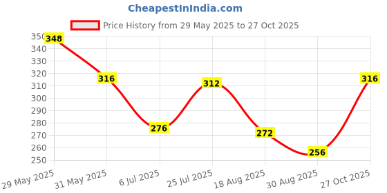 firstcry.com Babyhug 100% Cotton Antibacterial Slips With Floral & Hearts Print Pack Of 3 - Dark Pink Yellow & Light Pink babyhug Price History Graph from 29 May 2025 to 27 Oct 2025