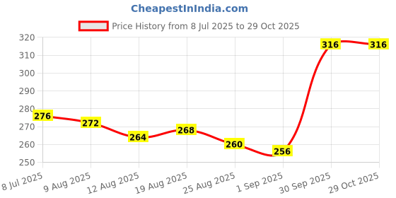 firstcry.com Babyhug 100% Cotton Antibacterial Slips With Floral & Hearts Print Pack Of 3 - Dark Pink Yellow & Light Pink babyhug Price History Graph from 8 Jul 2025 to 29 Oct 2025