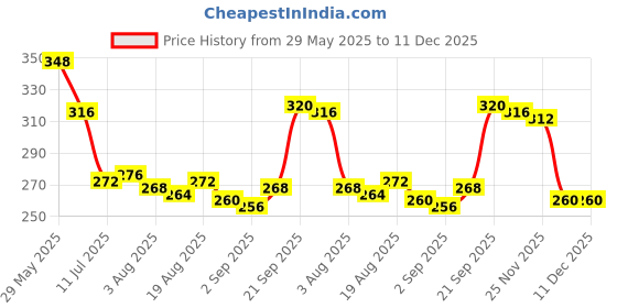 firstcry.com Babyhug 100% Cotton Antibacterial Slips With Hearts & Bunny Print Pack Of 3 - Pink Yellow & White babyhug Price History Graph from 29 May 2025 to 11 Dec 2025