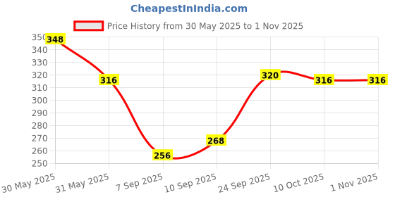 firstcry.com Babyhug 100% Cotton Antibacterial Slips With Hearts & Bunny Print Pack Of 3 - Pink Yellow & White babyhug Price History Graph from 30 May 2025 to 31 Oct 2025