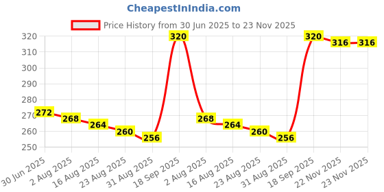 firstcry.com Babyhug 100% Cotton Antibacterial Slips With Hearts & Bunny Print Pack Of 3 - Pink Yellow & White babyhug Price History Graph from 30 Jun 2025 to 22 Nov 2025