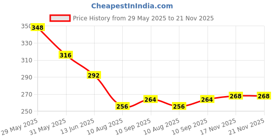 firstcry.com Babyhug 100% Cotton Antibacterial Slips With Hearts & Rainbow Print Pack Of 3 - Pink Yellow & White babyhug Price History Graph from 29 May 2025 to 21 Nov 2025