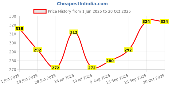 firstcry.com Babyhug 100% Cotton Antibacterial Slips With Polka Dots & Floral Print Pack Of 3 -Dark Pink Yellow & Navy Blue babyhug Price History Graph from 1 Jun 2025 to 20 Oct 2025