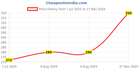 firstcry.com Babyhug 100% Cotton Antibacterial Slips With Polka Dots & Floral Print Pack Of 3 -Dark Pink Yellow & Navy Blue babyhug Price History Graph from 7 Jul 2025 to 27 Nov 2025