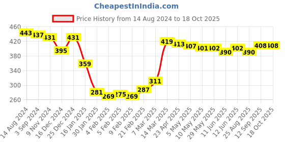 firstcry.com Babyhug 100% Cotton Antibacterial Space Print Briefs Pack of 5 - Blue & Red babyhug Price History Graph from 14 Aug 2024 to 18 Oct 2025