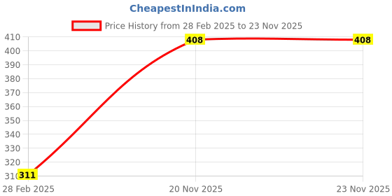 firstcry.com Babyhug 100% Cotton Antibacterial Space Print Briefs Pack of 5 - Blue & Red babyhug Price History Graph from 28 Feb 2025 to 20 Nov 2025