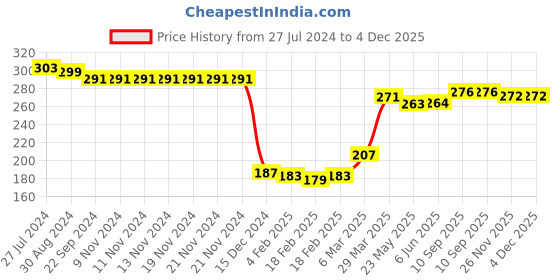 firstcry.com Babyhug 100% Cotton Antibacterial Stripe Briefs Pack of 3 - Blue babyhug Price History Graph from 27 Jul 2024 to 4 Dec 2025