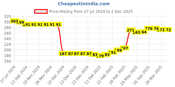 firstcry.com Babyhug 100% Cotton Antibacterial Stripe Briefs Pack of 3 - Blue babyhug Price History Graph from 27 Jul 2024 to 2 Dec 2025