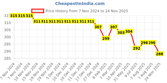 firstcry.com Babyhug 100% Cotton Antibacterial Striped & Dino Printed Trunks Pack of 3 - Yellow Blue & Green babyhug Price History Graph from 7 Nov 2024 to 24 Nov 2025