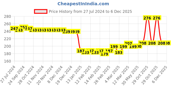 firstcry.com Babyhug 100% Cotton Antibacterial Stripes & Butterfly Print Panties Pack Of 3 - Multicolor babyhug Price History Graph from 27 Jul 2024 to 5 Dec 2025