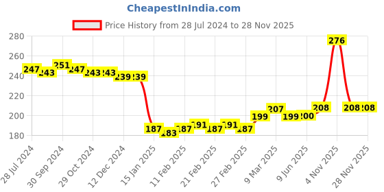firstcry.com Babyhug 100% Cotton Antibacterial Stripes & Butterfly Print Panties Pack Of 3 - Multicolor babyhug Price History Graph from 28 Jul 2024 to 26 Nov 2025
