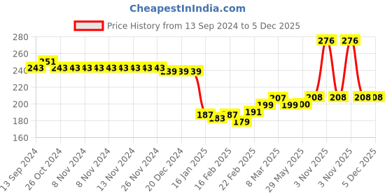 firstcry.com Babyhug 100% Cotton Antibacterial Stripes & Butterfly Print Panties Pack Of 3 - Multicolor babyhug Price History Graph from 13 Sep 2024 to 4 Dec 2025