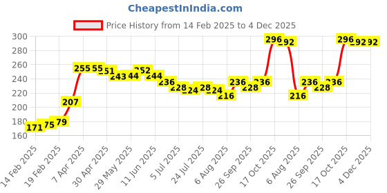 firstcry.com Babyhug 100% Cotton Antibacterial Trunk Briefs Checks & Fox Print Pack of 3- Blue White & Yellow babyhug Price History Graph from 14 Feb 2025 to 4 Dec 2025