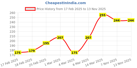 firstcry.com Babyhug 100% Cotton Antibacterial Trunk Briefs Checks & Fox Print Pack of 3- Blue White & Yellow babyhug Price History Graph from 17 Feb 2025 to 11 Nov 2025