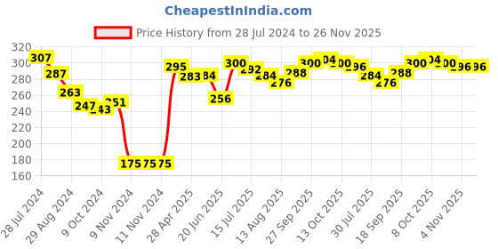 firstcry.com Babyhug 100% Cotton Antibacterial Trunk Briefs Stripes & Lion Print Pack of 3- Blue & Green babyhug Price History Graph from 28 Jul 2024 to 25 Nov 2025