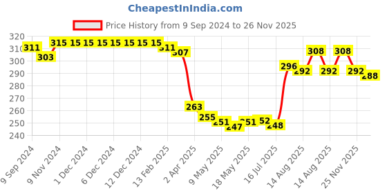 firstcry.com Babyhug 100% Cotton Antibacterial Trunk Stripes & Frog Print Pack Of 3 - Pink Blue & Green babyhug Price History Graph from 9 Sep 2024 to 26 Nov 2025