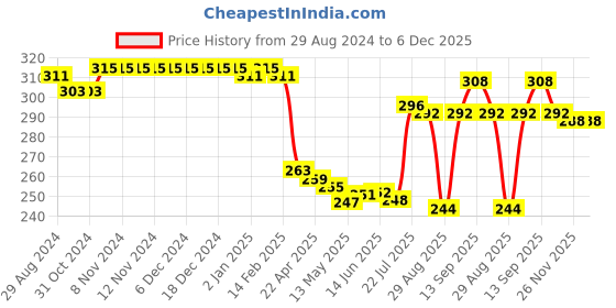 firstcry.com Babyhug 100% Cotton Antibacterial Trunk Stripes & Frog Print Pack Of 3 - Pink Blue & Green babyhug Price History Graph from 29 Aug 2024 to 5 Dec 2025