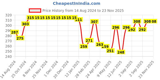 firstcry.com Babyhug 100% Cotton Antibacterial Trunks Boat Print Pack of 3 -Multicolour babyhug Price History Graph from 14 Aug 2024 to 22 Nov 2025