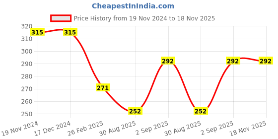 firstcry.com Babyhug 100% Cotton Antibacterial Trunks Boat Print Pack of 3 -Multicolour babyhug Price History Graph from 19 Nov 2024 to 18 Nov 2025