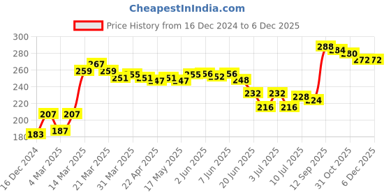 firstcry.com Babyhug 100% Cotton Antibacterial Trunks Pack of 3 - Yellow & Blue babyhug Price History Graph from 16 Dec 2024 to 5 Dec 2025